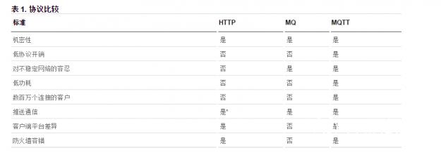 MQTT 對(duì)比.jpg MQTT 對(duì)比.jpg